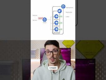 Архитектура Kubernetes:  Pods, ReplicaSets, Deployments и Services